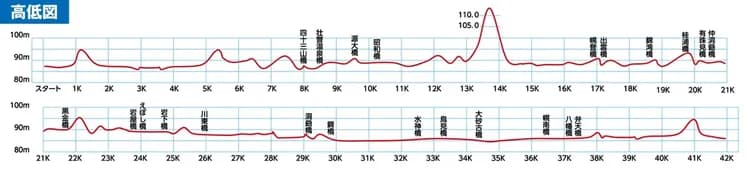 洞爺湖馬拉松高低圖參考