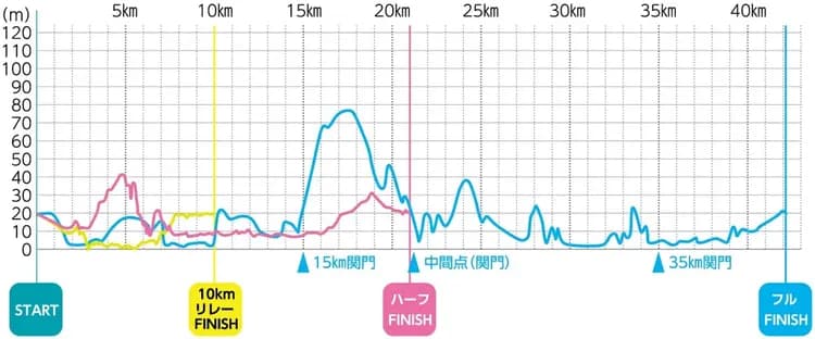 賽事高低圖 (2025資料供參考，實際以官方最終公布為主。)