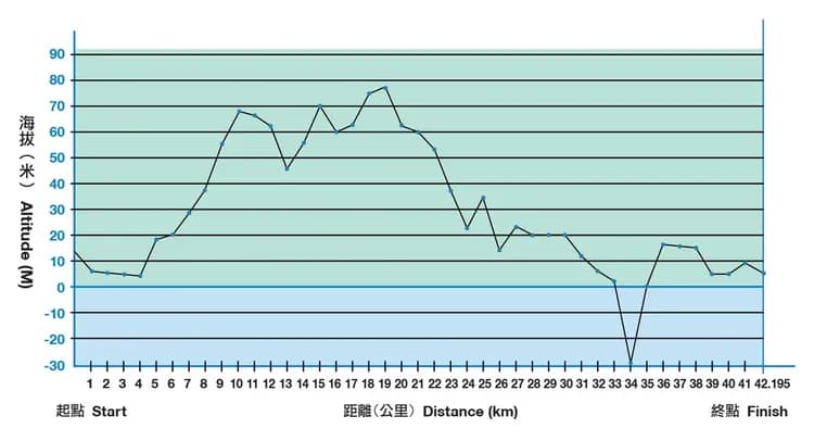 全馬高低圖 *2025年資訊 供參考