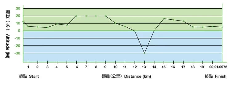 半馬高低圖 *2025年資訊 供參考