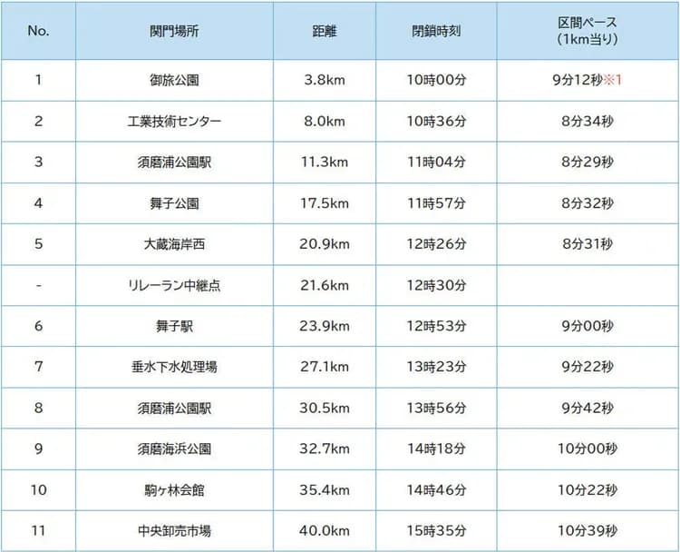 2025限制(檢查)點參考，實際以日本官方2026公布為主。