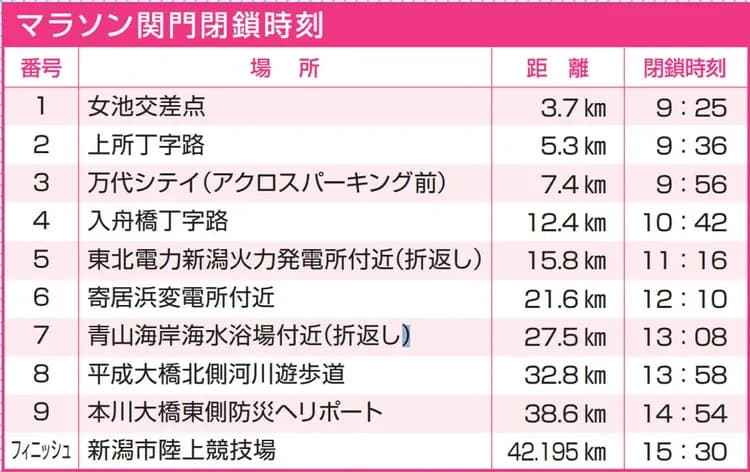 全馬限制點 (2025年資訊, 僅供參考)