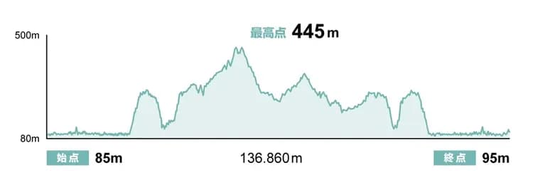 【鐵人三項組　Ａ組】單車 136.9km 高低圖