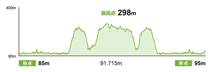 【鐵人三項組　Ｂ組】單車 91.7km 高低圖