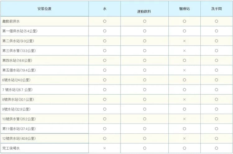 暫定補給站，實際已最終資料公布為主。