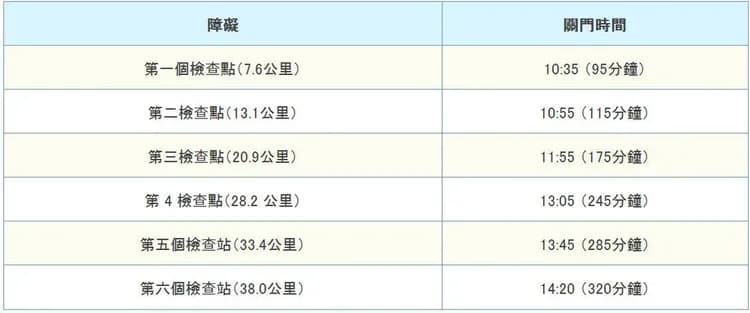 全馬-限制(檢查)點