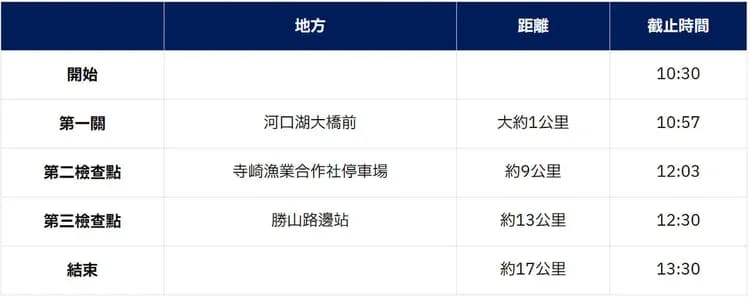 環湖跑(17K) 限制點