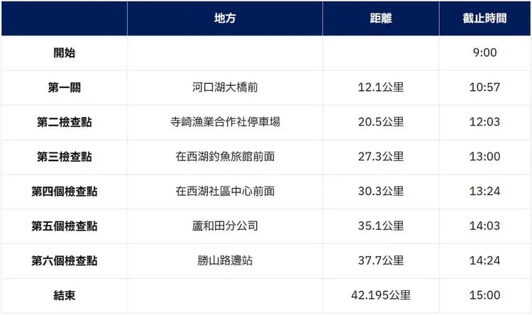 全馬 限制點