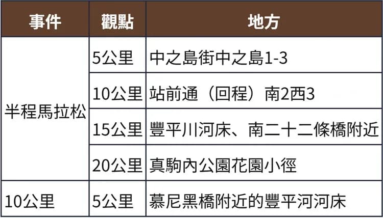 紀錄與測量（2025年版本參考）