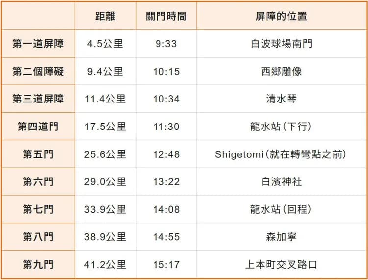 全馬限制(檢查)點