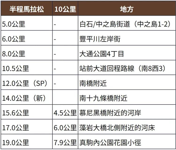 補給站（2025年版本參考）