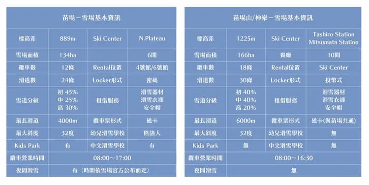 【主題旅遊】新潟苗場.神樂滑雪五日遊(成田進出)-6