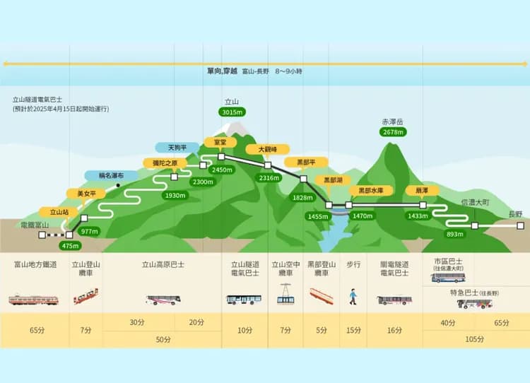 黑部峽谷鐵道北陸溫泉5日‧立山黑部.秘境上高地‧四季彩館‧合掌村‧燒肉美食.(小松進名古屋出)-5