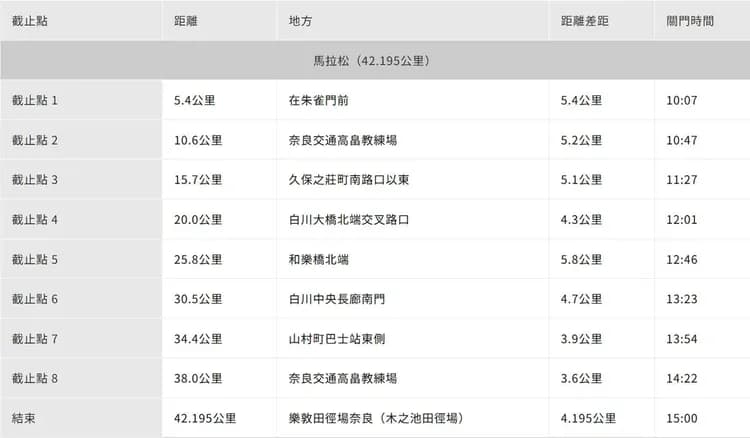 2026 全馬 限制點