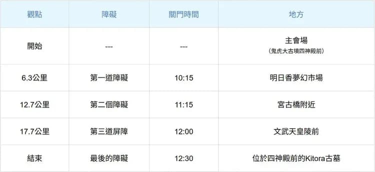 2025限制(檢查)點 供參考